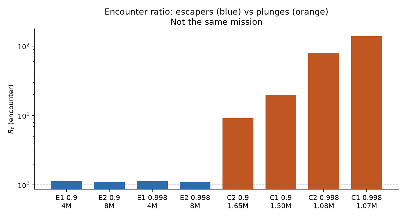 Encounter ratio: escapers (blue) versus plunges (orange). Not the same mission. Logarithmic R_t; dashed line at 1.