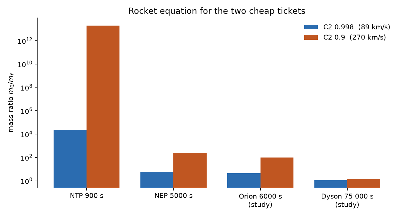 Rocket equation for the two cheap tickets. Logarithmic mass ratio. Orion and Dyson are labelled study.
