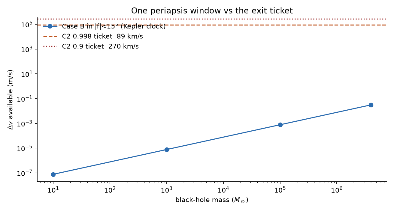 One periapsis window versus the exit ticket. Case B \Delta v available in the Kepler |f|<15^\circ gate, against the two C2 tickets. The stellar-mass hole is worse.